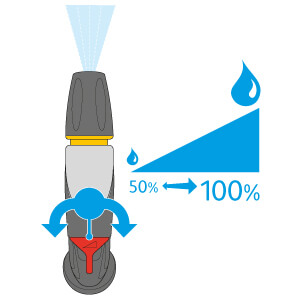 Adjust flow from 100% down to 50% for the perfect pressure you need